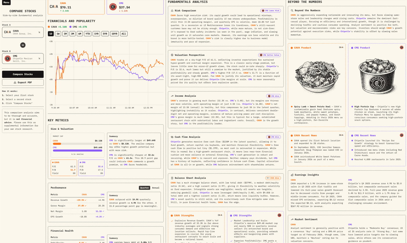 Stock Taper head-to-head comparison of Chipotle vs Cava