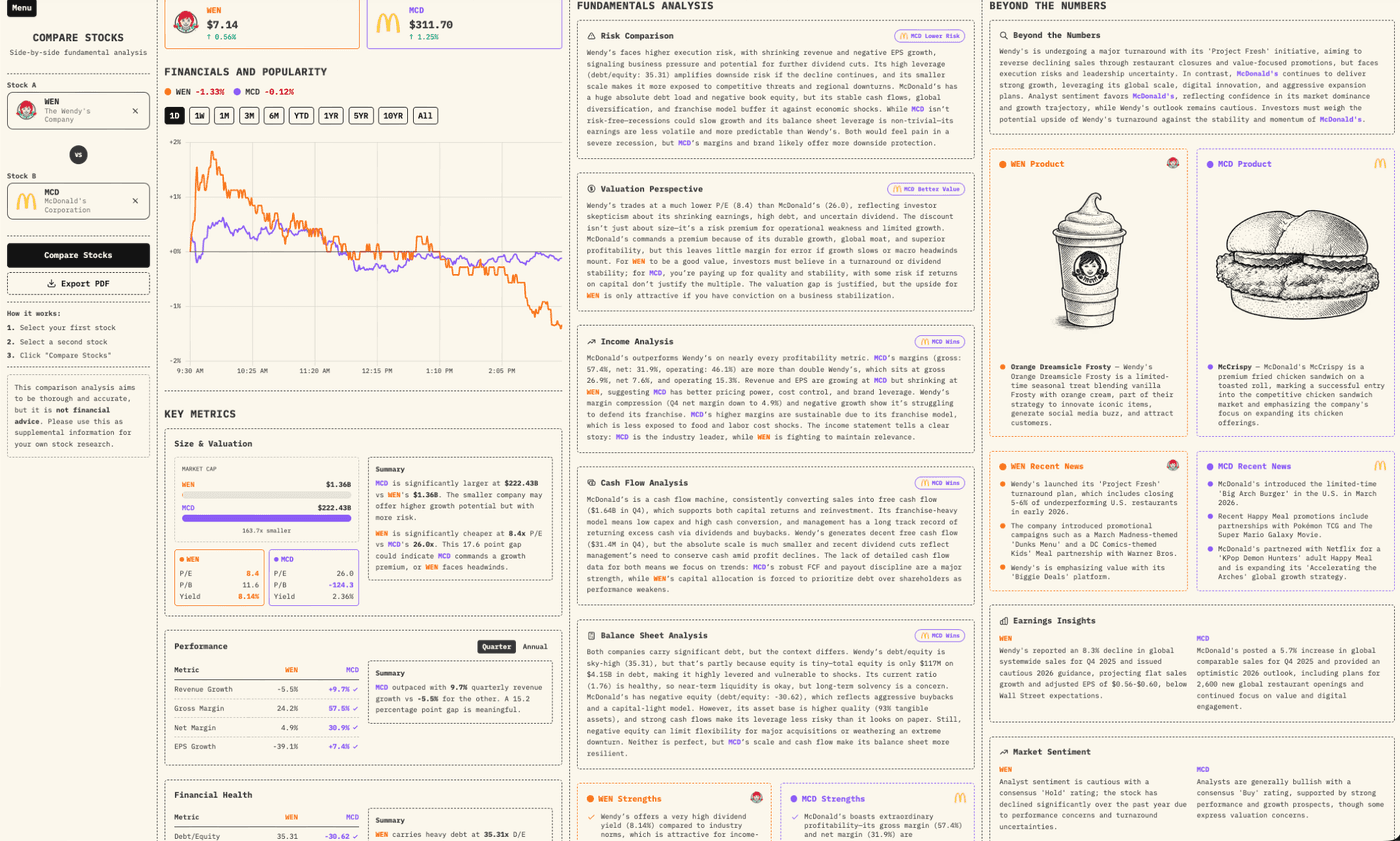 Stock Taper head-to-head comparison of Wendys vs McDonalds