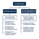BI ASSET MANAGEMENT FONDSMAEGLERSELSKAB A/S